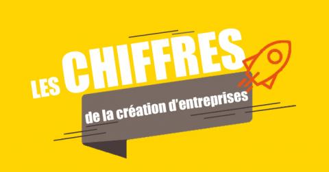 Les création d'entreprises en avril en France et en région