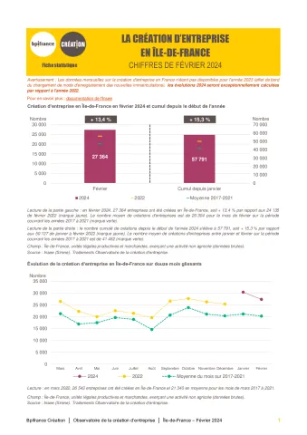 La création d'entreprise en Île-de-France en février 2024
