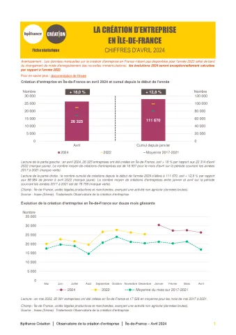 La création d'entreprise en Île-de-France en avril 2024