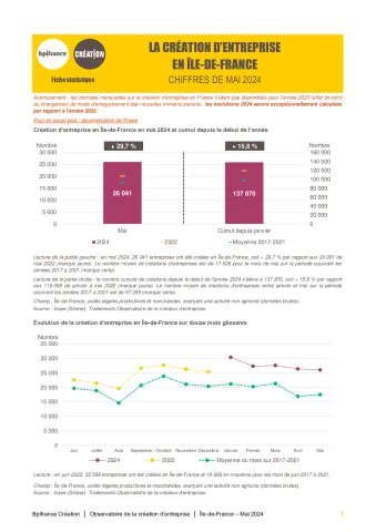 La création d'entreprise en Île-de-France en mai 2024