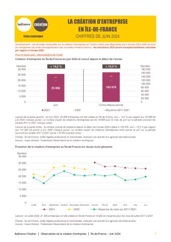 La création d'entreprise en Île-de-France en juin 2024