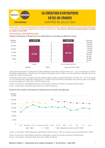 La création d'entreprise en Île-de-France en juillet 2024