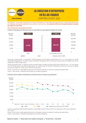 La création d'entreprise en Île-de-France en août  2024