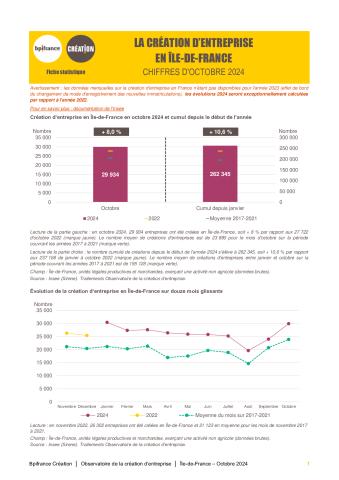 La création d'entreprise en Île-de-France en octobre 2024