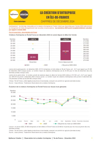 La création d'entreprise en Île-de-France en décembre 2024