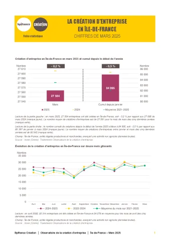 La création d'entreprise en Île-de-France en mars 2025