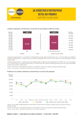 La création d'entreprise en Île-de-France en mai 2025