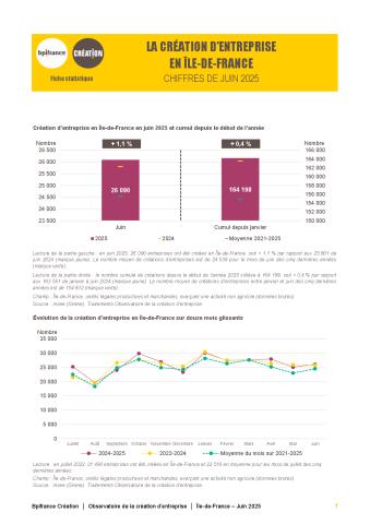 La création d'entreprise en Île-de-France en juin 2025