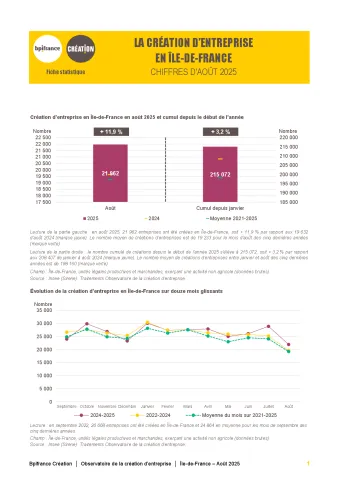 La création d'entreprise en Île-de-France en août 2025