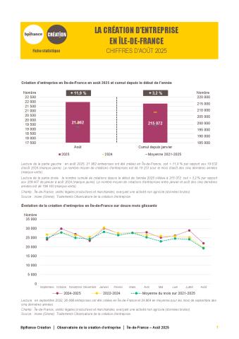 La création d'entreprise en Île-de-France en août 2025