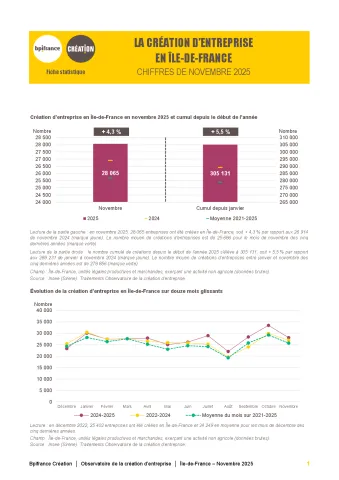 La création d'entreprise en Île-de-France en novembre 2025