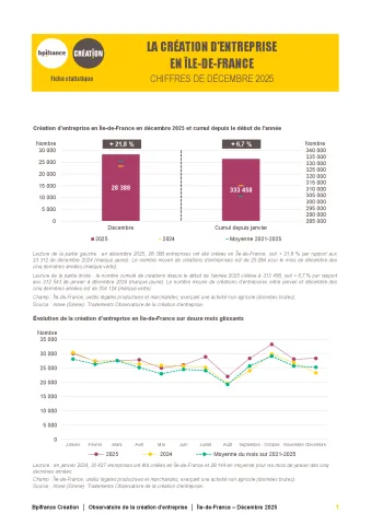 La création d'entreprise en Île-de-France en décembre 2025