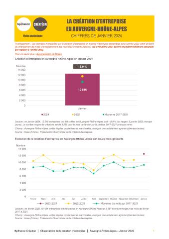 La création d'entreprise en Auvergne-Rhône-Alpes en janvier 2024