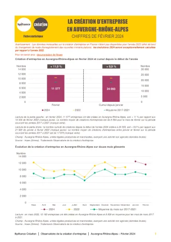 La création d'entreprise en Auvergne-Rhône-Alpes en février 2024