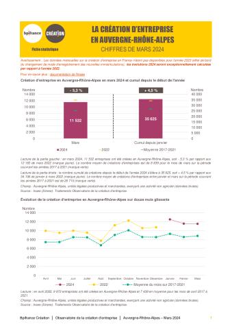 La création d'entreprise en Auvergne-Rhône-Alpes en mars 2024