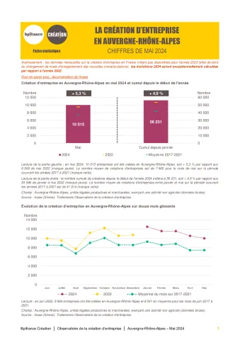 La création d'entreprise en Auvergne-Rhône-Alpes en mai 2024