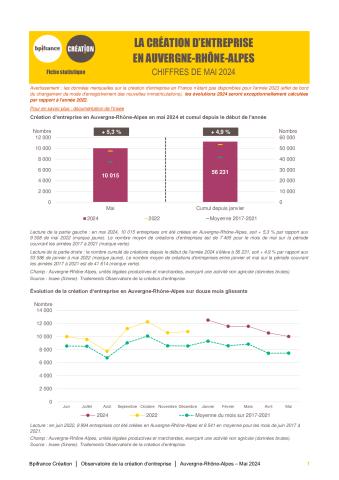 La création d'entreprise en Auvergne-Rhône-Alpes en mai 2024