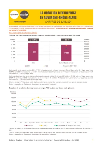 La création d'entreprise en Auvergne-Rhône-Alpes en juin 2024