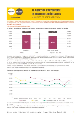 La création d'entreprise en Auvergne-Rhône-Alpes en septembre 2024