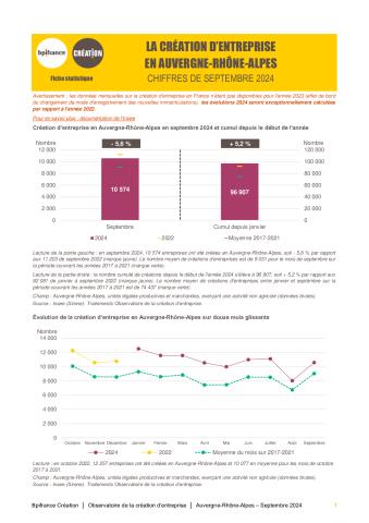 La création d'entreprise en Auvergne-Rhône-Alpes en septembre 2024