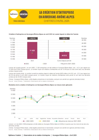 La création d'entreprise en Auvergne-Rhône-Alpes en avril 2025
