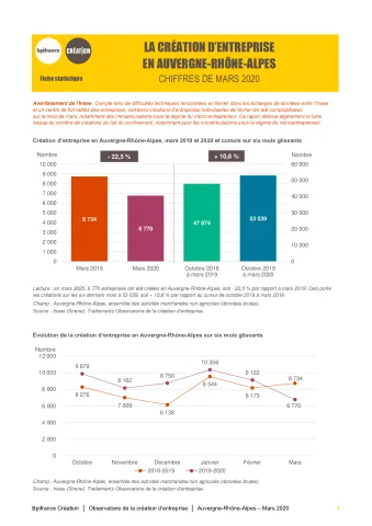 La création d'entreprise en Auvergne-Rhône-Alpes en mars 2020