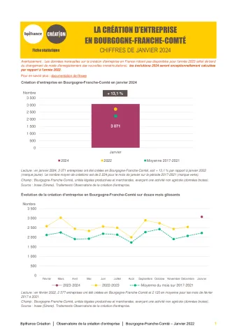 La création d'entreprise en Bourgogne-Franche-Comté en janvier 2024
