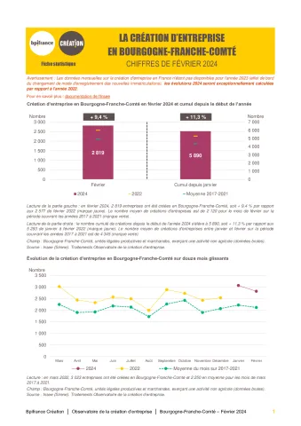 La création d'entreprise en Bourgogne-Franche-Comté en février 2024