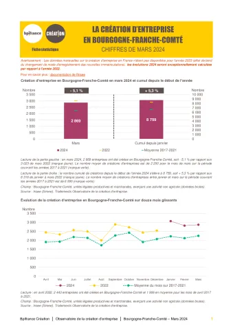 La création d'entreprise en Bourgogne-Franche-Comté en mars 2024