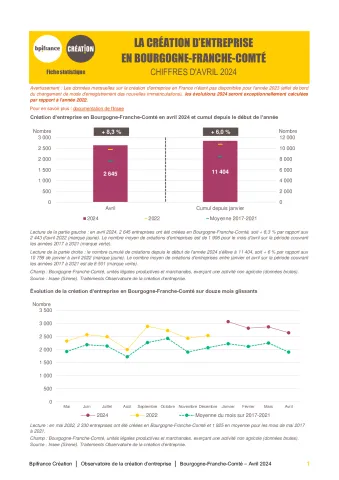 La création d'entreprise en Bourgogne-Franche-Comté en avril 2024