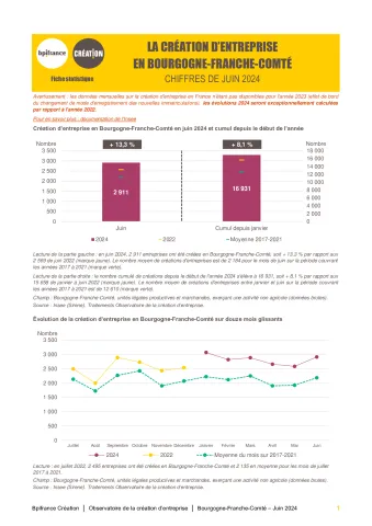 La création d'entreprise en Bourgogne-Franche-Comté en juin 2024