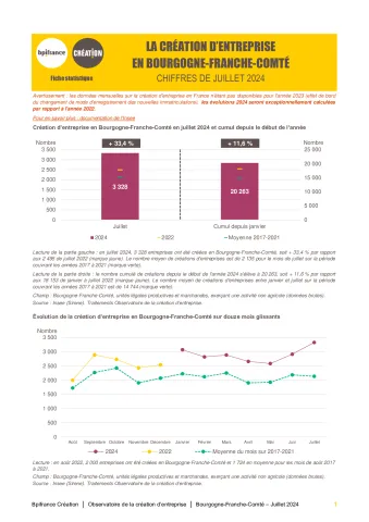 La création d'entreprise en Bourgogne-Franche-Comté en juillet 2024