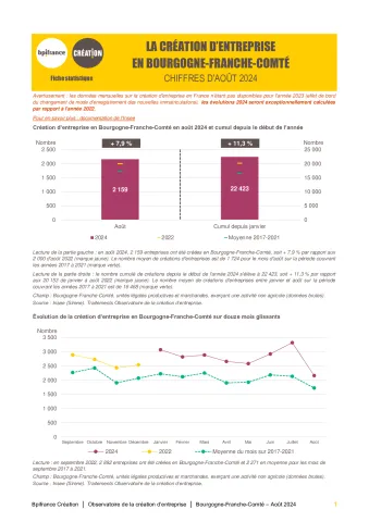 La création d'entreprise en Bourgogne-Franche-Comté en août  2024