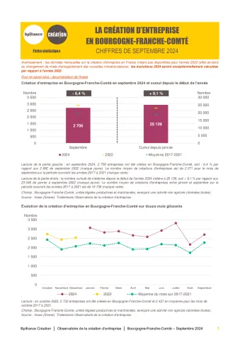 La création d'entreprise en Bourgogne-Franche-Comté en septembre 2024