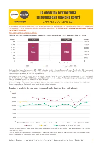 La création d'entreprise en Bourgogne-Franche-Comté en octobre 2024