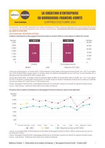 La création d'entreprise en Bourgogne-Franche-Comté en octobre 2024