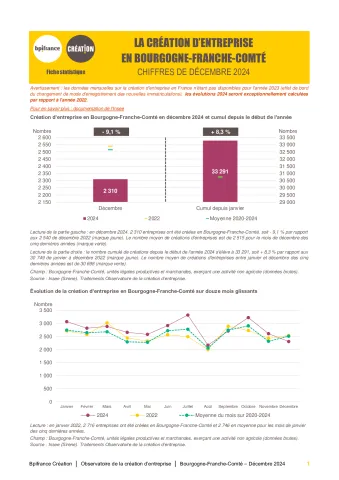 La création d'entreprise en Bourgogne-Franche-Comté en décembre 2024