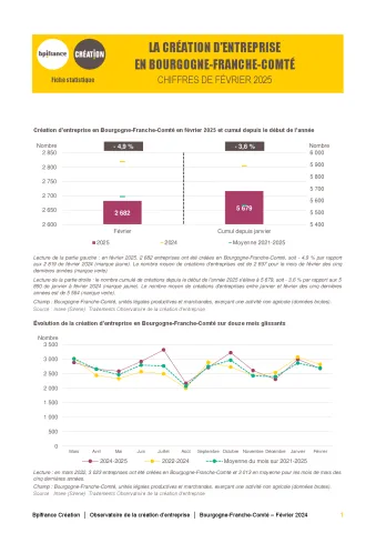 La création d'entreprise en Bourgogne-Franche-Comté en février 2025