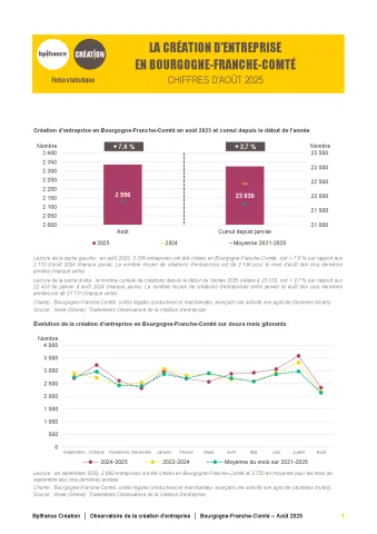 La création d'entreprise en Bourgogne-Franche-Comté en août 2025