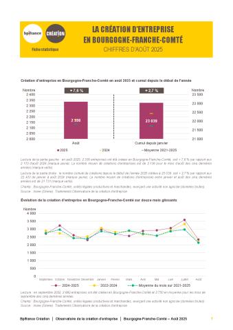La création d'entreprise en Bourgogne-Franche-Comté en août 2025