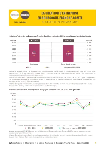 La création d'entreprise en Bourgogne-Franche-Comté en septembre 2025