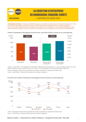 La création d'entreprise en Bourgogne-Franche-Comté en mars 2020