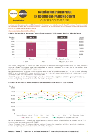La création d'entreprise en Bourgogne-Franche-Comté en octobre 2022