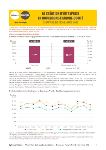 La création d'entreprise en Bourgogne-Franche-Comté en novembre 2022