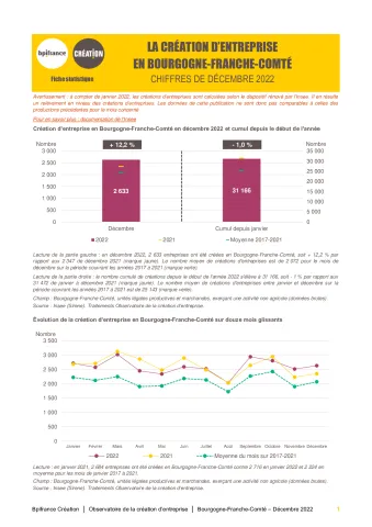La création d'entreprise en Bourgogne-Franche-Comté en décembre 2022
