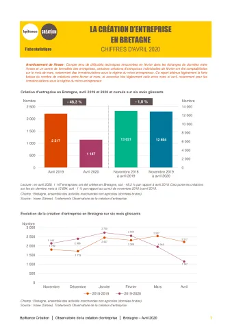 La création d'entreprise en Bretagne en avril 2020