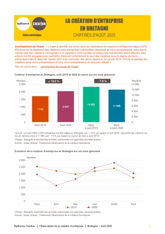 La création d&#039;entreprise en Bretagne en août 2020