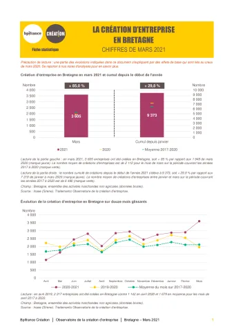 La création d'entreprise en Bretagne en mars 2021