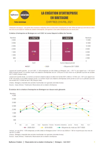La création d'entreprise en Bretagne en avril 2021