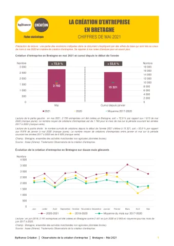 La création d'entreprise en Bretagne en mai 2021